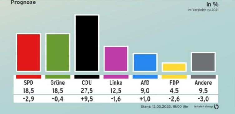 Wahl-Triumph für die CDU in Berlin! Bittere Klatsche für Bürgermeisterin Giffey!
